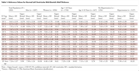 normal Lv wall thickness